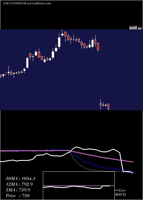  weekly chart GoodyearIndia