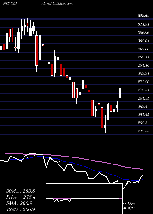  Daily chart GopalSnacks