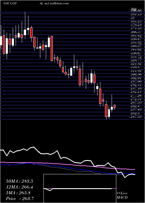  weekly chart GopalSnacks