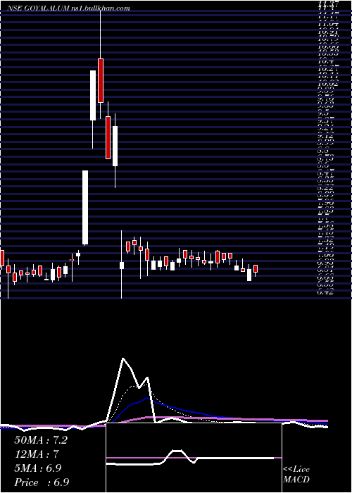  Daily chart GoyalAluminiums