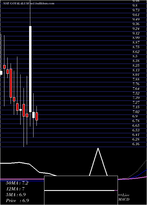  monthly chart GoyalAluminiums