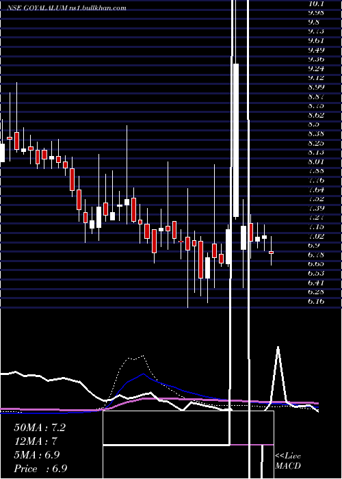  weekly chart GoyalAluminiums