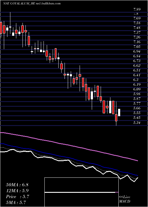  Daily chart GoyalAluminiums