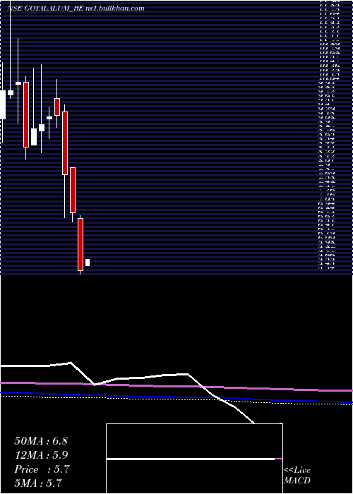  monthly chart GoyalAluminiums