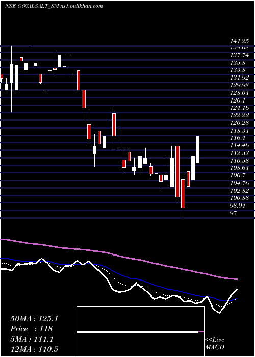  Daily chart GoyalSalt