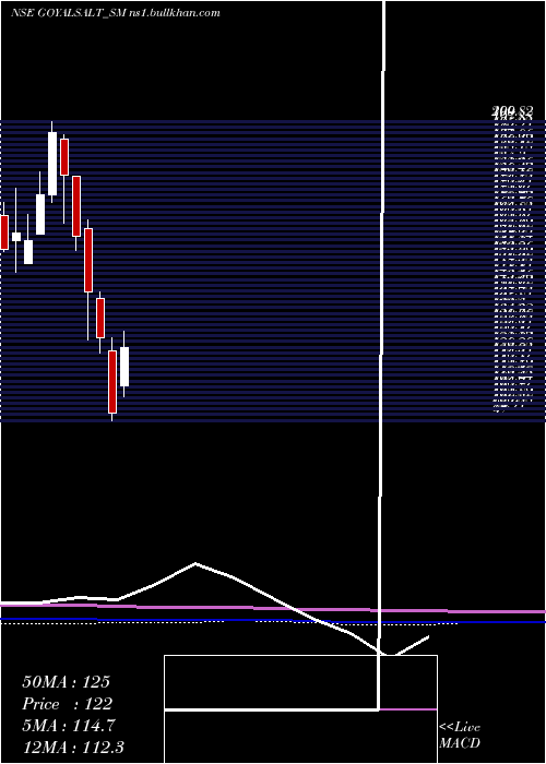  monthly chart GoyalSalt
