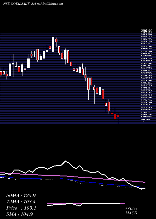  weekly chart GoyalSalt