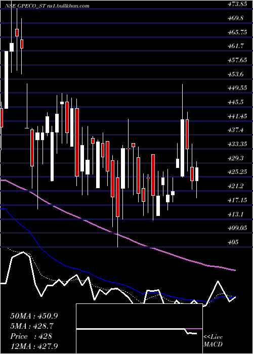  Daily chart GpEco