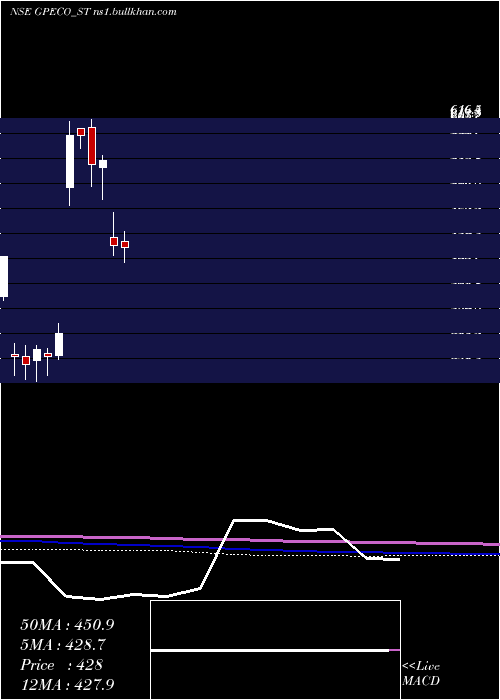 monthly chart GpEco
