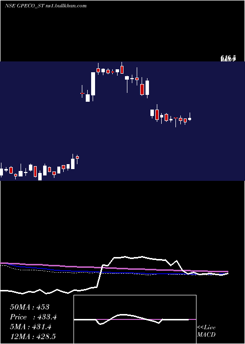  weekly chart GpEco