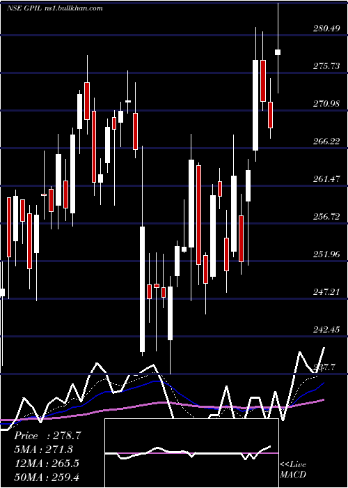  Daily chart GodawariPower