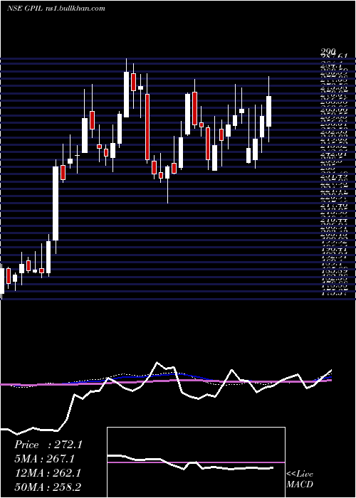  weekly chart GodawariPower