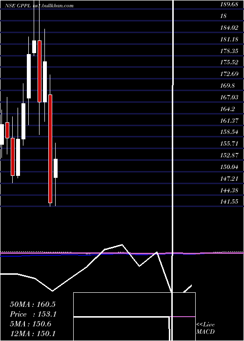  monthly chart GujaratPipavav