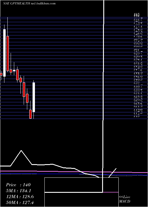  monthly chart GptHealthcare