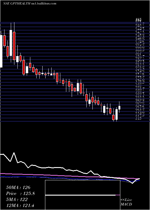 weekly chart GptHealthcare