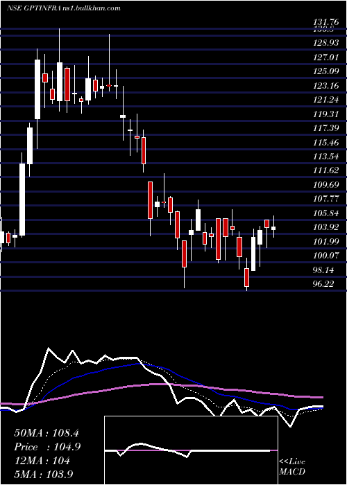  Daily chart GptInfraproject