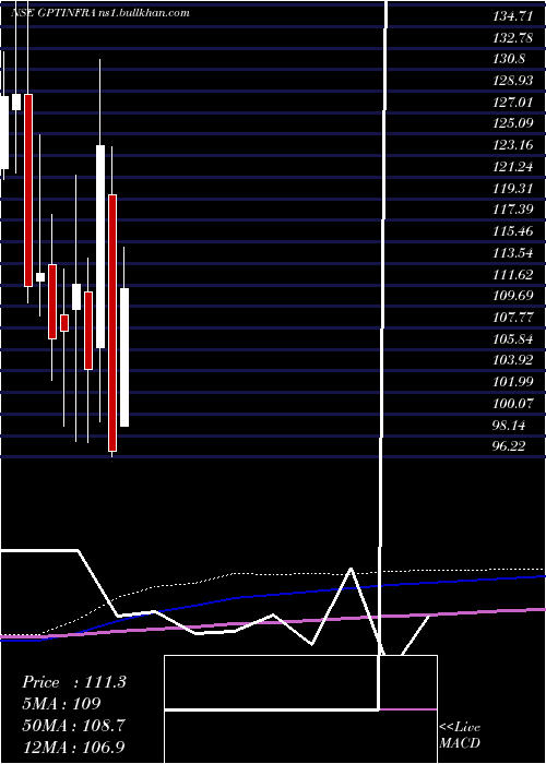  monthly chart GptInfraproject