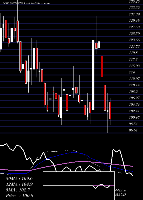  weekly chart GptInfraproject