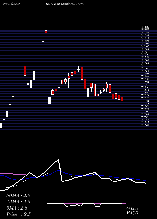 Daily chart GradienteInfotainment