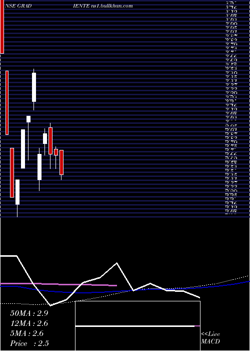  weekly chart GradienteInfotainment