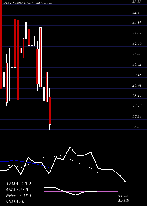  Daily chart GrandOak
