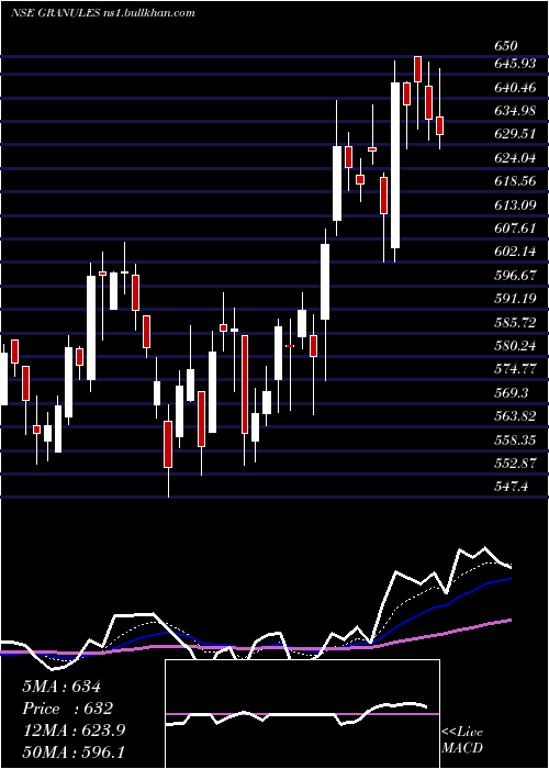  Daily chart GranulesIndia