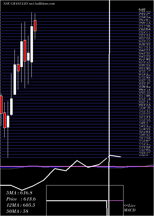  monthly chart GranulesIndia
