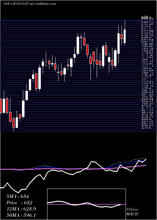  weekly chart GranulesIndia
