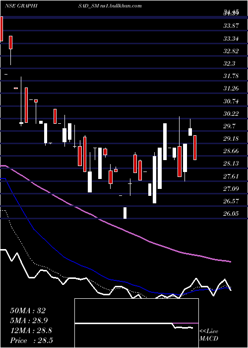  Daily chart Graphisads