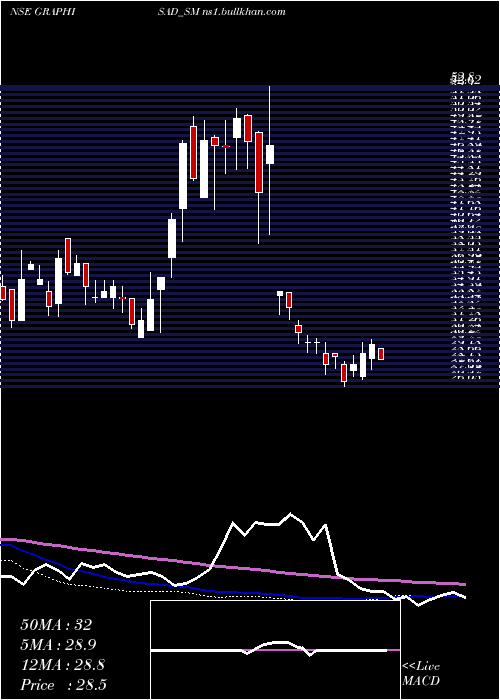  weekly chart Graphisads