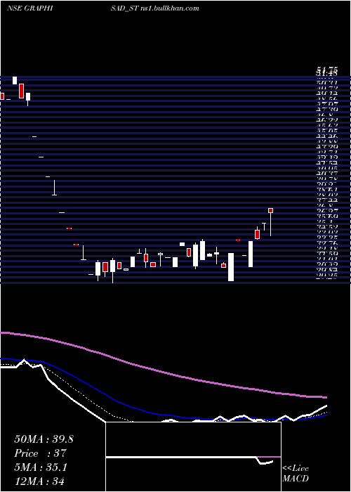  Daily chart Graphisads
