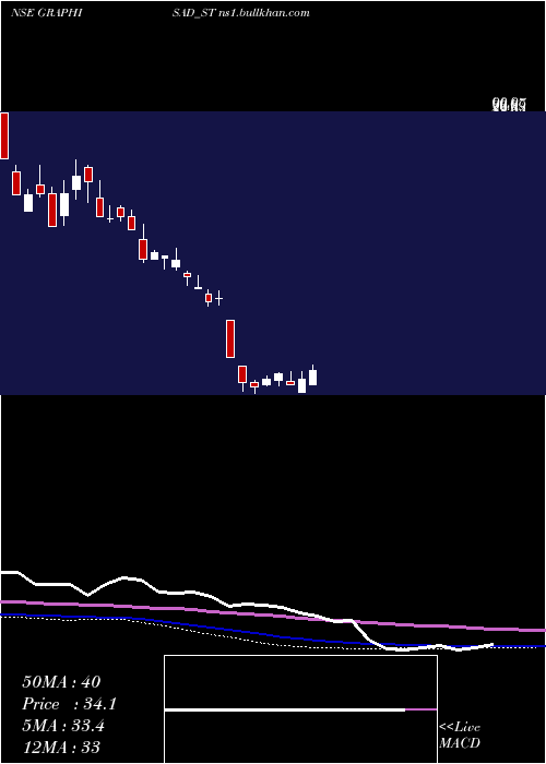  weekly chart Graphisads
