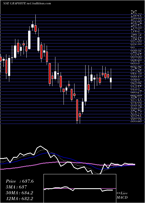  Daily chart GraphiteIndia
