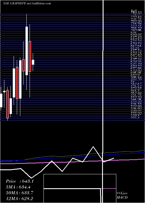  monthly chart GraphiteIndia