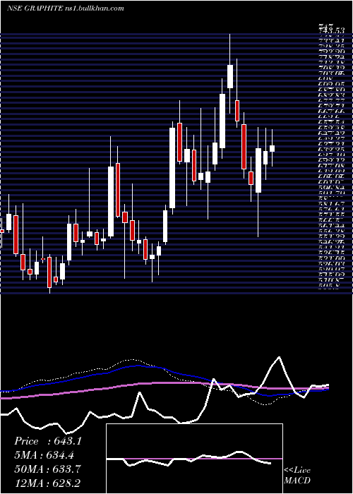  weekly chart GraphiteIndia