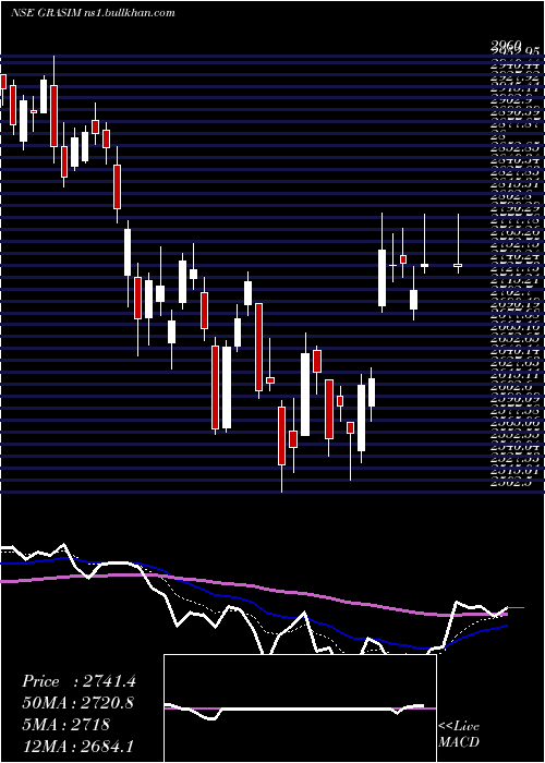  Daily chart GrasimIndustries
