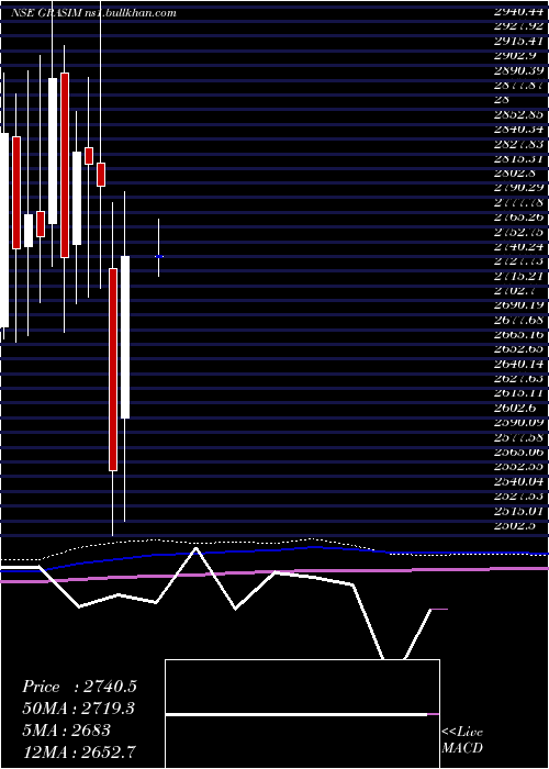  monthly chart GrasimIndustries