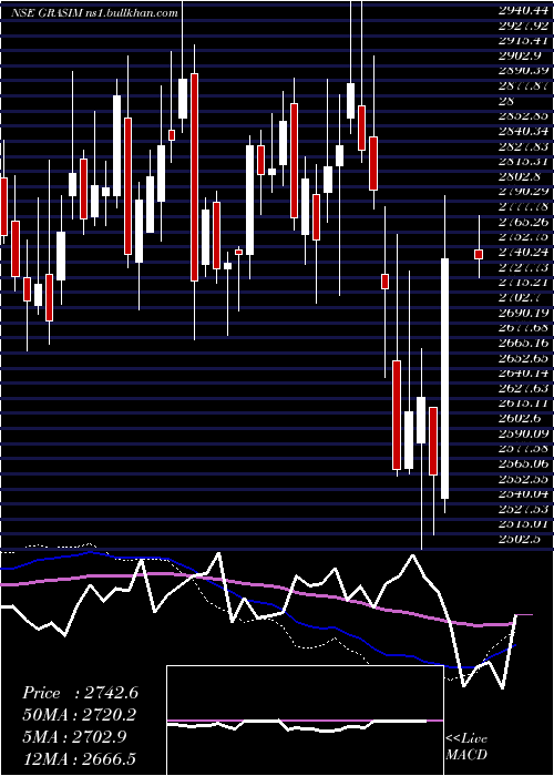  weekly chart GrasimIndustries