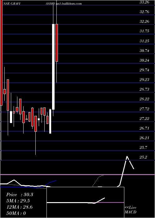  Daily chart GravissHospitality