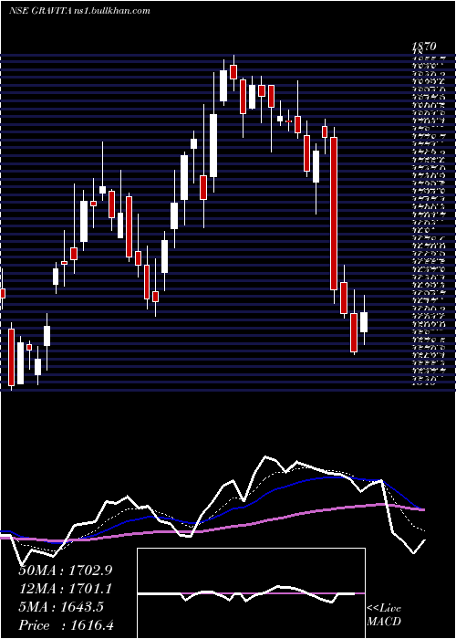  Daily chart GravitaIndia
