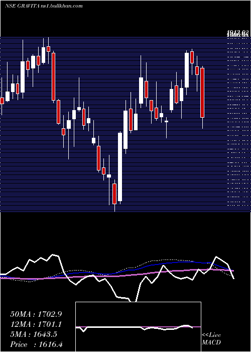  weekly chart GravitaIndia