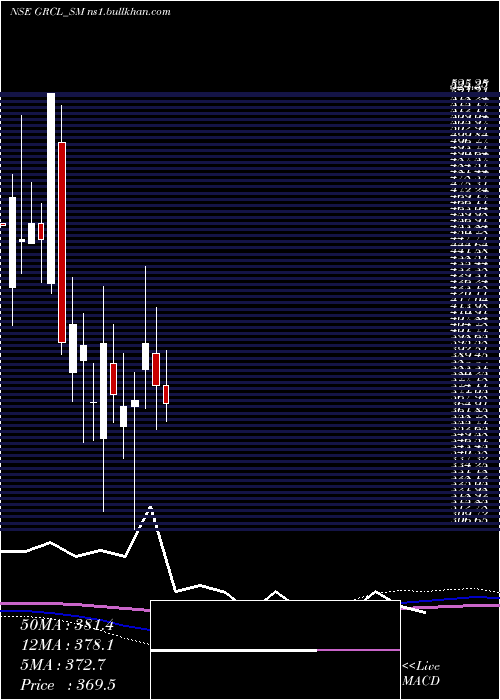  monthly chart GayatriRubb