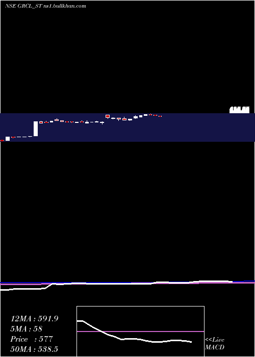  weekly chart GayatriRubb