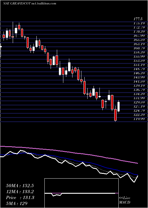  Daily chart GreavesCotton