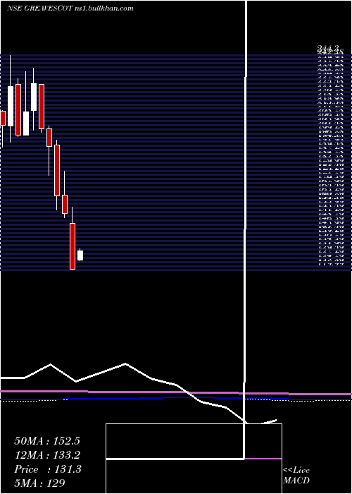  monthly chart GreavesCotton