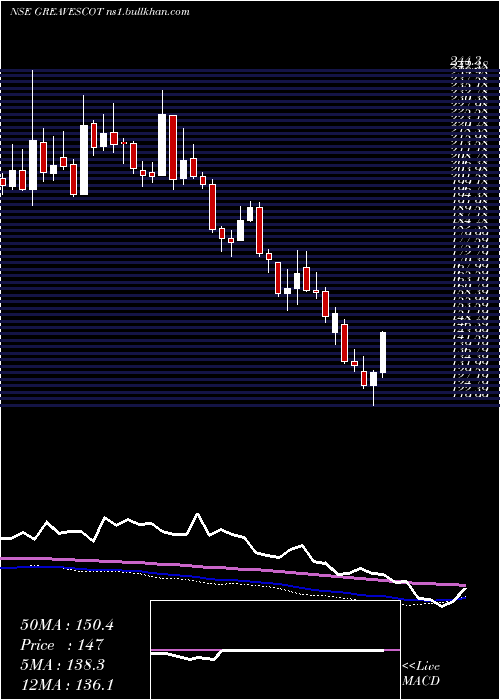  weekly chart GreavesCotton