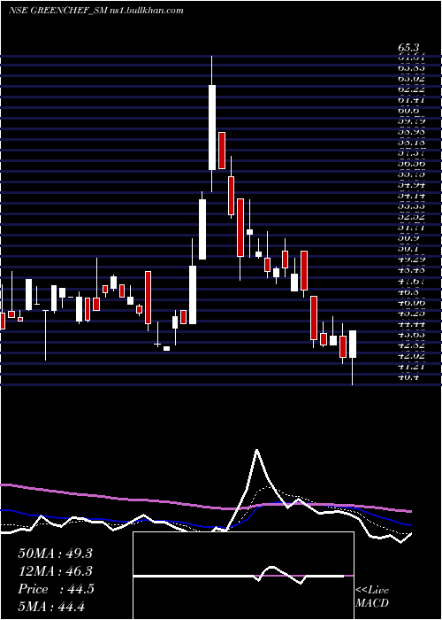  Daily chart GreenchefAppliances
