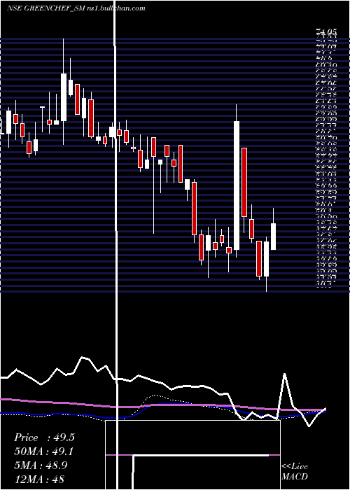  weekly chart GreenchefAppliances