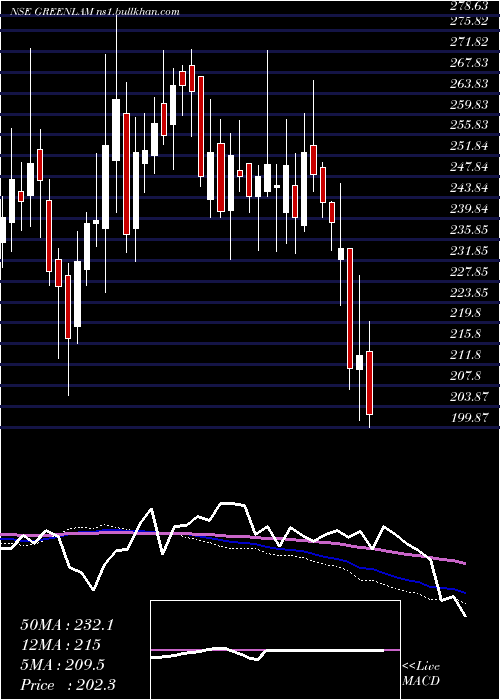  weekly chart GreenlamIndustries