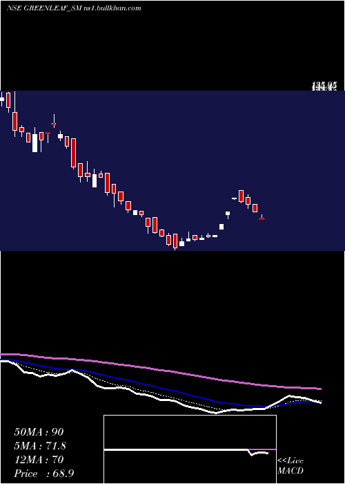 Daily chart GreenleafEnvirotech